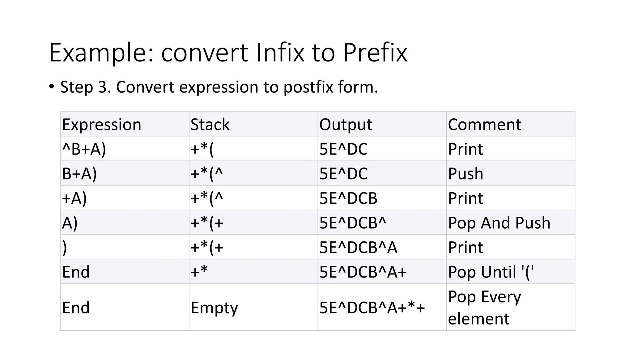 Example: convert Infix to Prefix
• Step 3. Convert expression to postfix form.
Expression Stack Output Comment
^B+A) +*( 5E^DC Print
B+A) +*(^ 5E^DC Push
+A) +*(^ 5E^DCB Print
A) +*(+ 5E^DCB^ Pop And Push
) +*(+ 5E^DCB^A Print
End +* 5E^DCB^A+ Pop Until '('
End Empty 5E^DCB^A+*+
Pop Every
element
 
