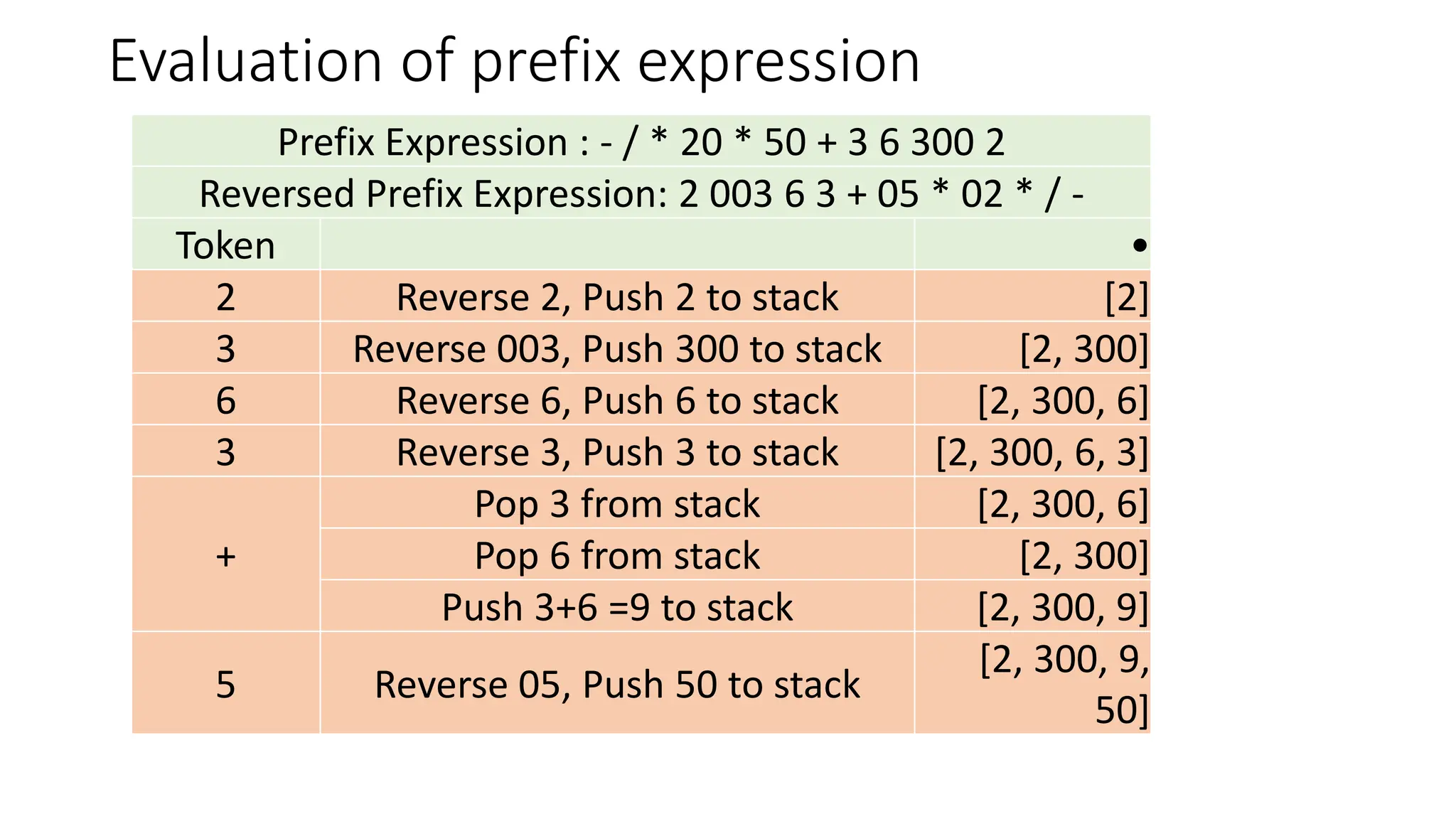 Evaluation of prefix expression
Prefix Expression : - / * 20 * 50 + 3 6 300 2
Reversed Prefix Expression: 2 003 6 3 + 05 * 02 * / -
Token •
2 Reverse 2, Push 2 to stack [2]
3 Reverse 003, Push 300 to stack [2, 300]
6 Reverse 6, Push 6 to stack [2, 300, 6]
3 Reverse 3, Push 3 to stack [2, 300, 6, 3]
+
Pop 3 from stack [2, 300, 6]
Pop 6 from stack [2, 300]
Push 3+6 =9 to stack [2, 300, 9]
5 Reverse 05, Push 50 to stack
[2, 300, 9,
50]
 