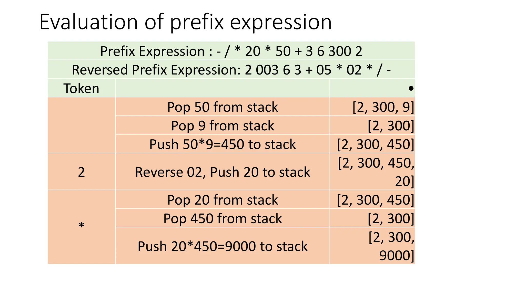 Evaluation of prefix expression
Prefix Expression : - / * 20 * 50 + 3 6 300 2
Reversed Prefix Expression: 2 003 6 3 + 05 * 02 * / -
Token •
Pop 50 from stack [2, 300, 9]
Pop 9 from stack [2, 300]
Push 50*9=450 to stack [2, 300, 450]
2 Reverse 02, Push 20 to stack
[2, 300, 450,
20]
*
Pop 20 from stack [2, 300, 450]
Pop 450 from stack [2, 300]
Push 20*450=9000 to stack
[2, 300,
9000]
 