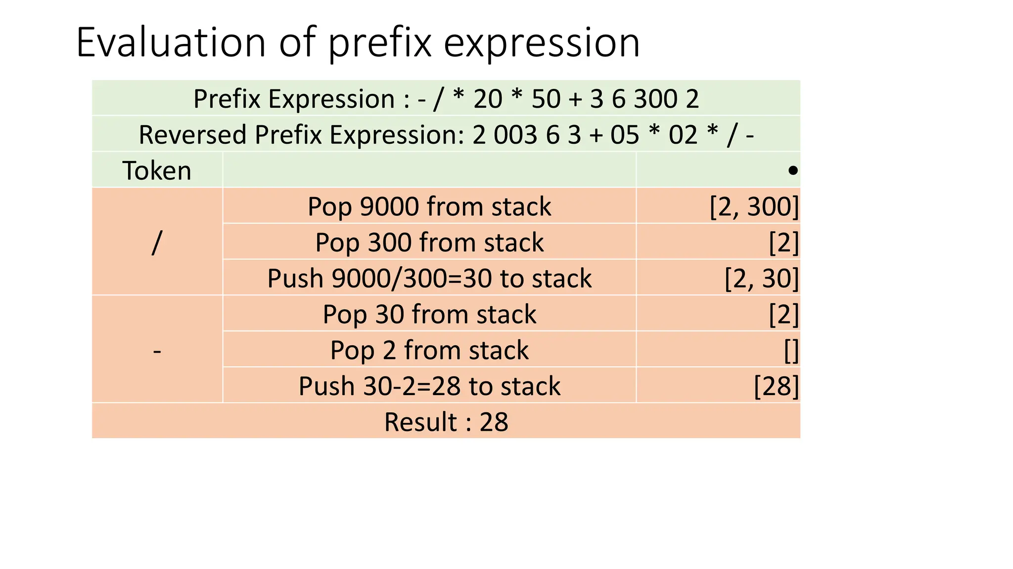 Evaluation of prefix expression
Prefix Expression : - / * 20 * 50 + 3 6 300 2
Reversed Prefix Expression: 2 003 6 3 + 05 * 02 * / -
Token •
/
Pop 9000 from stack [2, 300]
Pop 300 from stack [2]
Push 9000/300=30 to stack [2, 30]
-
Pop 30 from stack [2]
Pop 2 from stack []
Push 30-2=28 to stack [28]
Result : 28
 