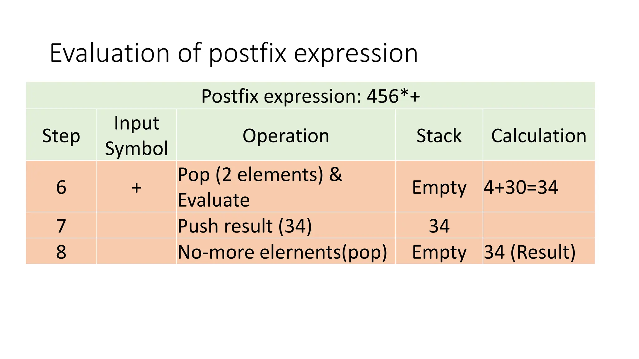 Evaluation of postfix expression
Postfix expression: 456*+
Step
Input
Symbol
Operation Stack Calculation
6 +
Pop (2 elements) &
Evaluate
Empty 4+30=34
7 Push result (34) 34
8 No-more elernents(pop) Empty 34 (Result)
 
