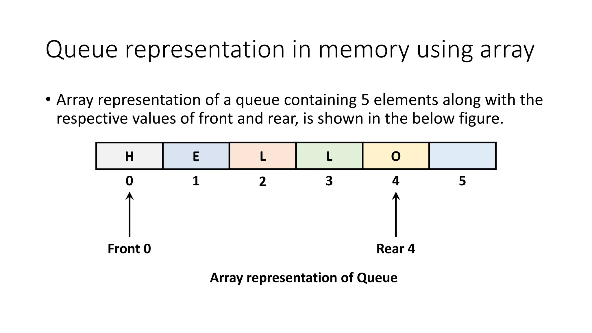 Queue representation in memory using array
• Array representation of a queue containing 5 elements along with the
respective values of front and rear, is shown in the below figure.
H E L L O
0 1 2 3 4 5
Front 0 Rear 4
Array representation of Queue
 