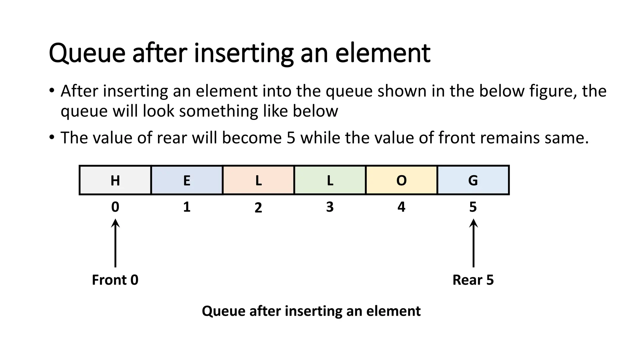 Queue after inserting an element
H E L L O G
0 1 2 3 4 5
Front 0 Rear 5
Queue after inserting an element
• After inserting an element into the queue shown in the below figure, the
queue will look something like below
• The value of rear will become 5 while the value of front remains same.
 