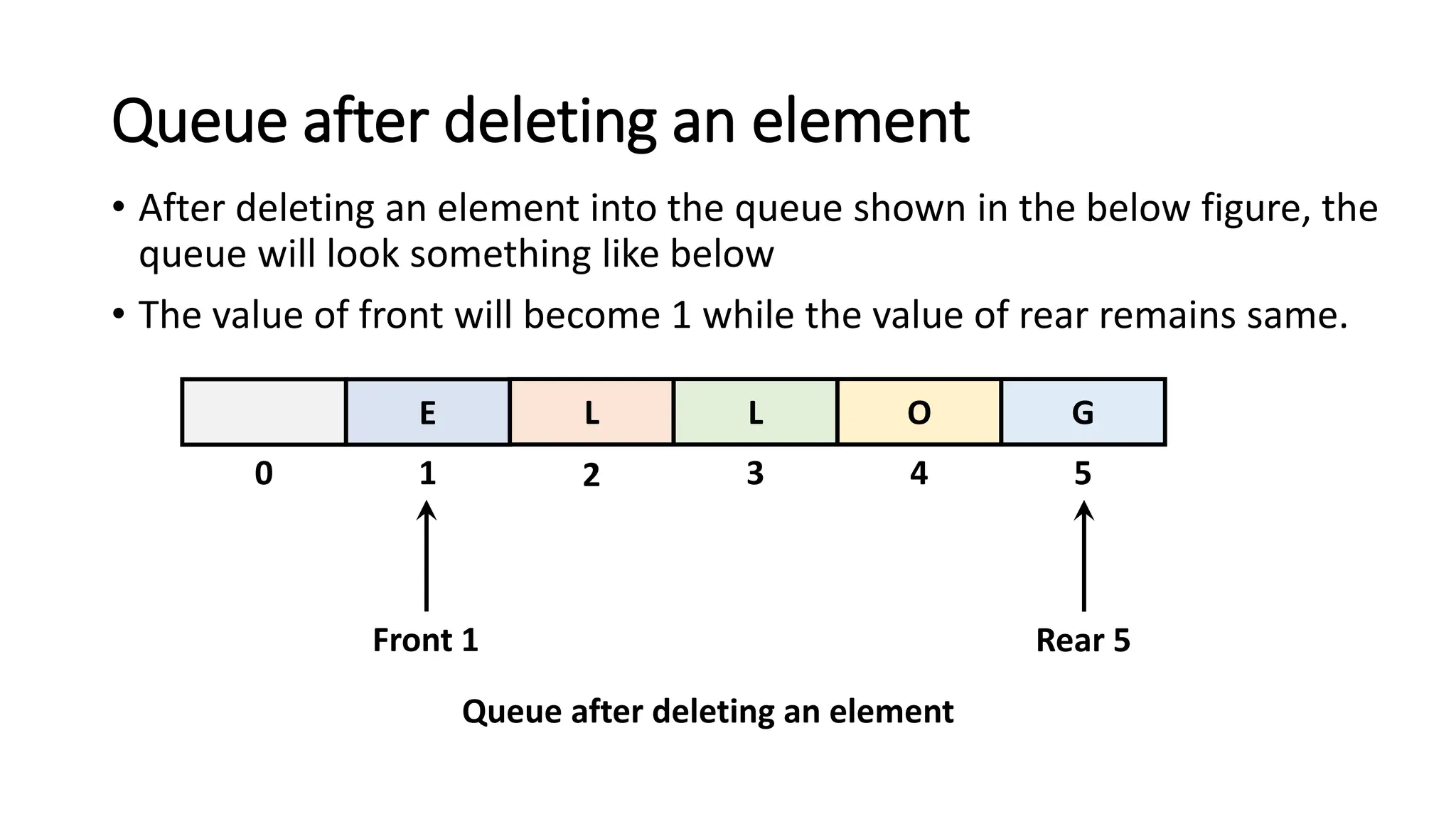 Queue after deleting an element
E L L O G
0 1 2 3 4 5
Front 1 Rear 5
Queue after deleting an element
• After deleting an element into the queue shown in the below figure, the
queue will look something like below
• The value of front will become 1 while the value of rear remains same.
 