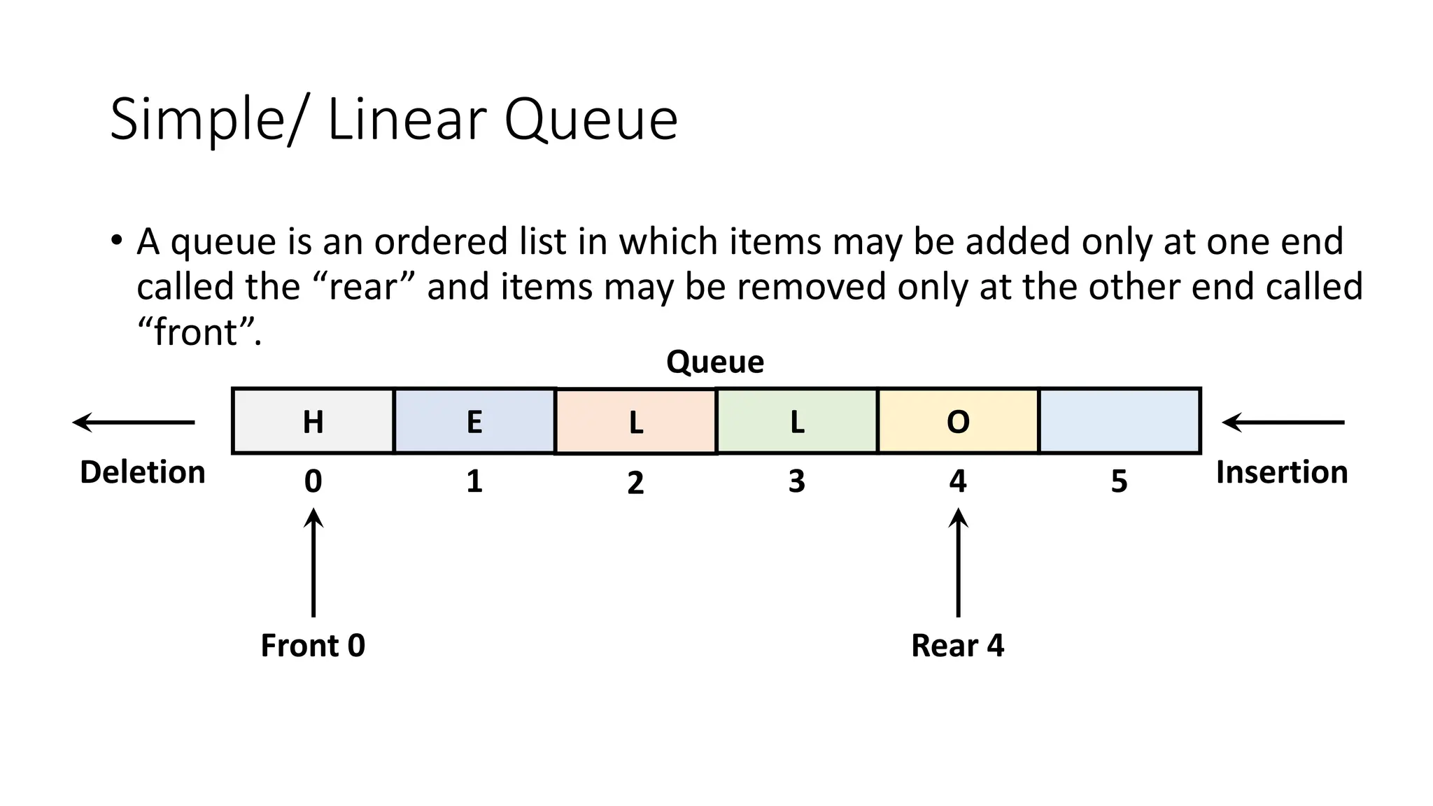 Simple/ Linear Queue
• A queue is an ordered list in which items may be added only at one end
called the “rear” and items may be removed only at the other end called
“front”.
H E L L O
0 1 2 3 4 5
Front 0 Rear 4
Insertion
Deletion
Queue
 