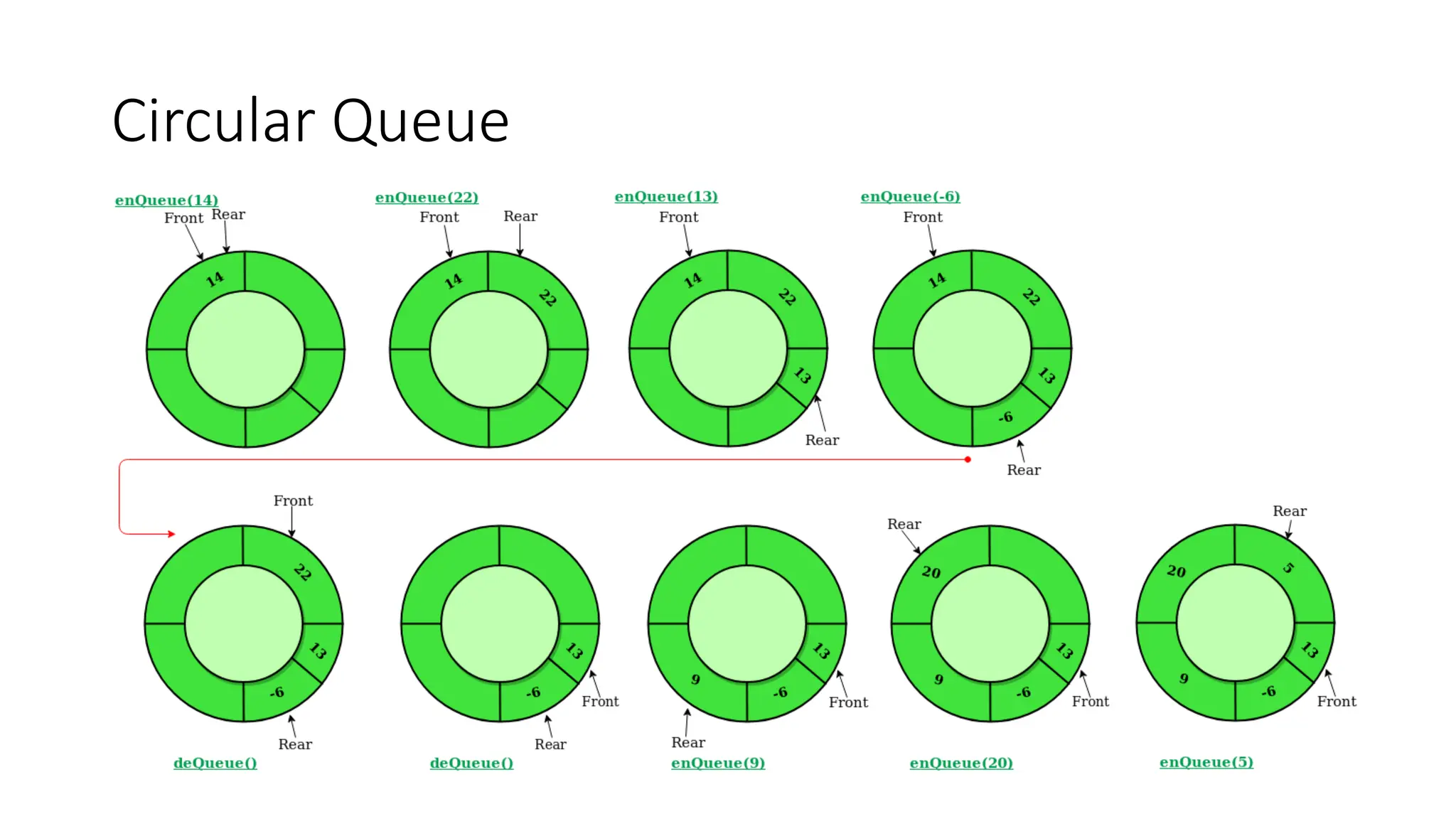 Circular Queue
 