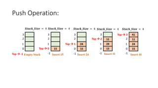 Push Operation:
15
𝑺𝒕𝒂𝒄𝒌_𝑺𝒊𝒛𝒆 = 4 𝑺𝒕𝒂𝒄𝒌_𝑺𝒊𝒛𝒆 = 4 𝑺𝒕𝒂𝒄𝒌_𝑺𝒊𝒛𝒆 = 4 𝑺𝒕𝒂𝒄𝒌_𝑺𝒊𝒛𝒆 = 4 𝑺𝒕𝒂𝒄𝒌_𝑺𝒊𝒛𝒆 = 4
0
1
2
3
1
2
3
Top  0
Top  -1
24
15
0
2
3
Top  1
11
24
15
0
1
3 Top  3 41
11
24
15
0
1
2
Empty Stack Insert 15 Insert 24 Insert 11 Insert 41
-1 -1 -1 -1
Top  2
 