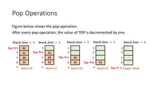 Pop Operations
Figure below shows the pop operation.
After every pop operation, the value of TOP is decremented by one.
𝑺𝒕𝒂𝒄𝒌_𝑺𝒊𝒛𝒆 = 4
Top  3 41
11
24
15
0
1
2
Insert 41
-1
𝑺𝒕𝒂𝒄𝒌_𝑺𝒊𝒛𝒆 = 4
11
24
15
0
1
3
Insert 11
-1
Top  2
𝑺𝒕𝒂𝒄𝒌_𝑺𝒊𝒛𝒆 = 4
24
15
0
2
3
Top  1
Insert 24
-1
15
𝑺𝒕𝒂𝒄𝒌_𝑺𝒊𝒛𝒆 = 4
1
2
3
Top  0
Insert 15
-1
𝑺𝒕𝒂𝒄𝒌_𝑺𝒊𝒛𝒆 = 4
0
1
2
3
Top  -1 Empty Stack
 