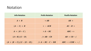 Notation
Infix Notation Prefix Notation Postfix Notation
𝑨 + 𝑩 + 𝑨𝑩 𝑨𝑩 +
(𝑨 − 𝑪) + 𝑩 + − 𝑨𝑪𝑩 𝑨𝑪 – 𝑩 +
𝑨 + ( 𝑩 ∗ 𝑪 ) + 𝑨 ∗ 𝑩𝑪 𝑨𝑩𝑪 ∗ +
(𝑨 + 𝑩)/(𝑪 − 𝑫) /+ 𝑨𝑩 – 𝑪𝑫 𝑨𝑩 + 𝑪𝑫 −/
(𝑨 + (𝑩 ∗ 𝑪))/(𝑪 – (𝑫 ∗ 𝑩)) /+ 𝑨 ∗ 𝑩𝑪 – 𝑪 ∗ 𝑫𝑩 𝑨𝑩𝑪 ∗ + 𝑪𝑫𝑩 ∗ − /
 