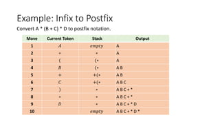 Example: Infix to Postfix
Convert A * (B + C) * D to postfix notation.
Move Current Token Stack Output
1 𝐴 𝑒𝑚𝑝𝑡𝑦 A
2 ∗ ∗ A
3 ( (∗ A
4 𝐵 (∗ A B
5 + +(∗ A B
6 𝐶 +(∗ A B C
7 ) ∗ A B C + *
8 ∗ ∗ A B C + *
9 𝐷 ∗ A B C + * D
10 𝑒𝑚𝑝𝑡𝑦 A B C + * D *
 
