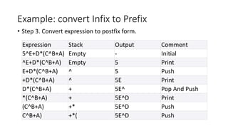 Example: convert Infix to Prefix
• Step 3. Convert expression to postfix form.
Expression Stack Output Comment
5^E+D*(C^B+A) Empty - Initial
^E+D*(C^B+A) Empty 5 Print
E+D*(C^B+A) ^ 5 Push
+D*(C^B+A) ^ 5E Print
D*(C^B+A) + 5E^ Pop And Push
*(C^B+A) + 5E^D Print
(C^B+A) +* 5E^D Push
C^B+A) +*( 5E^D Push
 