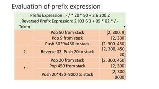 Evaluation of prefix expression
Prefix Expression : - / * 20 * 50 + 3 6 300 2
Reversed Prefix Expression: 2 003 6 3 + 05 * 02 * / -
Token •
Pop 50 from stack [2, 300, 9]
Pop 9 from stack [2, 300]
Push 50*9=450 to stack [2, 300, 450]
2 Reverse 02, Push 20 to stack
[2, 300, 450,
20]
*
Pop 20 from stack [2, 300, 450]
Pop 450 from stack [2, 300]
Push 20*450=9000 to stack
[2, 300,
9000]
 