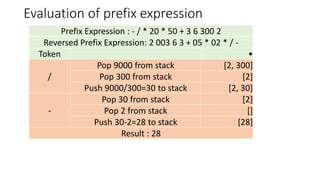 Evaluation of prefix expression
Prefix Expression : - / * 20 * 50 + 3 6 300 2
Reversed Prefix Expression: 2 003 6 3 + 05 * 02 * / -
Token •
/
Pop 9000 from stack [2, 300]
Pop 300 from stack [2]
Push 9000/300=30 to stack [2, 30]
-
Pop 30 from stack [2]
Pop 2 from stack []
Push 30-2=28 to stack [28]
Result : 28
 