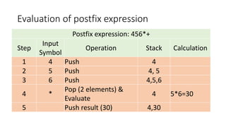 Evaluation of postfix expression
Postfix expression: 456*+
Step
Input
Symbol
Operation Stack Calculation
1 4 Push 4
2 5 Push 4, 5
3 6 Push 4,5,6
4 *
Pop (2 elements) &
Evaluate
4 5*6=30
5 Push result (30) 4,30
 