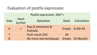 Evaluation of postfix expression
Postfix expression: 456*+
Step
Input
Symbol
Operation Stack Calculation
6 +
Pop (2 elements) &
Evaluate
Empty 4+30=34
7 Push result (34) 34
8 No-more elernents(pop) Empty 34 (Result)
 