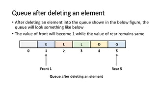 Queue after deleting an element
E L L O G
0 1 2 3 4 5
Front 1 Rear 5
Queue after deleting an element
• After deleting an element into the queue shown in the below figure, the
queue will look something like below
• The value of front will become 1 while the value of rear remains same.
 
