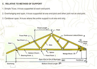 C. RELATIVE TO METHOD OF SUPPORT
1. Simple Truss. A truss supported at each end-point.
2. Overhanging end span. A truss supported at one end-joint and other joint not an end-joint.
3. Cantilever span. A truss where the entire support is at one end only.
Panel Length
Truss Plate
Peak
Top Chord
Heel
Overhang Bottom Chord Length
Cantilever
Span (Out to Out of Bearings)
Web
Bottom Chord
Bearing Point Panel Point
Splice
Wedge Block
Continuous Lateral Brace
Slope
Pitch
 