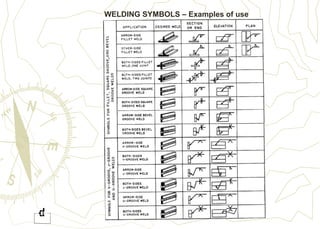WELDING SYMBOLS – Examples of use
 