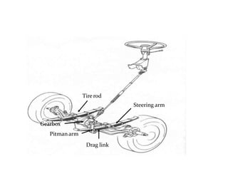Tire rod
Steering arm
Gearbox
Pitman arm
Drag link
 