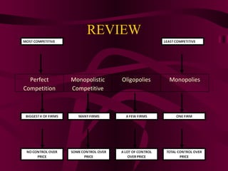 REVIEW Perfect Competition Monopolistic Competitive Oligopolies Monopolies 