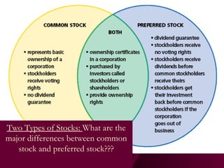 1. What type of stock represents ownership in a corporation? 2. Which type of stock gives its owner voting rights in the corporation? Two Types of Stocks:  What are the major differences between common stock and preferred stock??? 