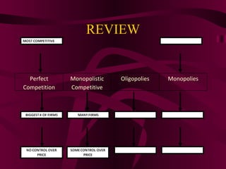 REVIEW Perfect Competition Monopolistic Competitive Oligopolies Monopolies 