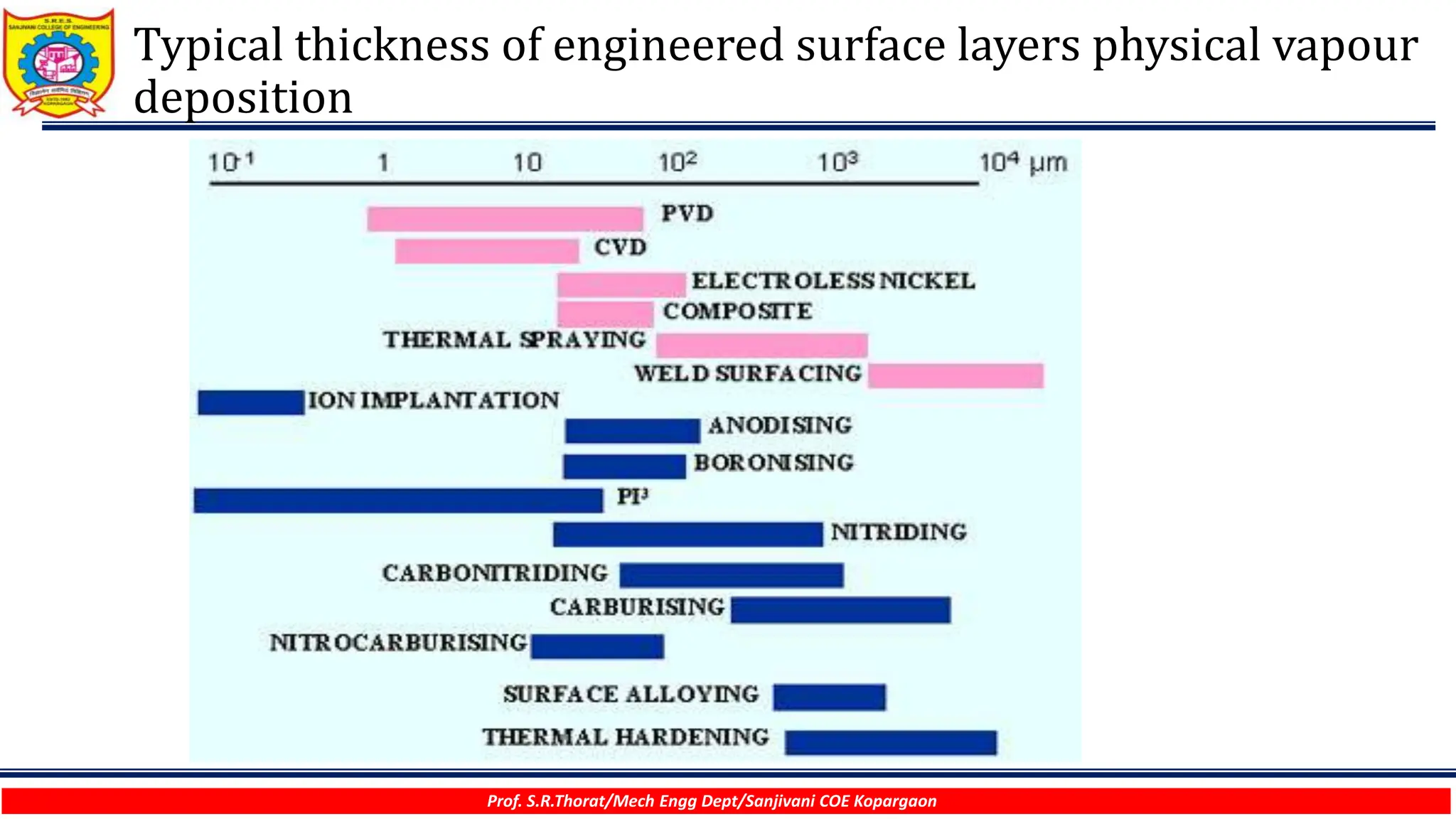 Prof. S.R.Thorat/Mech Engg Dept/Sanjivani COE Kopargaon
Typical thickness of engineered surface layers physical vapour
deposition
 