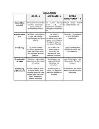 Task 1 Rubric
GOOD: 5 ADEQUATE: 3 NEEDS
IMPROVEMENT: 1
Content task
oriented
The student covers all the
questions related to the
topic successfully
accomplishing the task.
The student did not
covers all the
requirements needed but
is enough to complete the
task.
Irrelevant content. Student
did not complete the task.
Pronunciation
(x2)
The Student’s pronunciation
is clear, few mistakes.
Proper intonation and stress
patterns.
The student’s
pronunciation is
sometimes correct, with
frequent errors. However,
this did not affect the
completion of the task
The student’s pronunciation
is rarely. Difficult to
understand.
Vocabulary The student uses the
vocabulary appropriately.
Great use of collocations
and adjectives. Accurate
Grammar.
The student uses a
limited range of
vocabulary and
expressions. Basic
Grammar structures.
Basic Vocabulary and
Grammar structures with
frequent errors.
Organization
of ideas
The student organizes its
ideas properly. Good use of
connectors.
Most ideas are well
organized. Simple
sentences, few
connectors.
Lack of organization. Lack
of connectors. Too many
mistakes.
Turn taking
and teamwork.
Student is eager to speak.
Moreover lets the other
candidate develop its ideas
as well. Good interaction.
Fluent conversation
between classmates.
Student respect its
partner turn. Adequate
interaction between the
students.
Student shows little respect
for its classmate turn. Bad
interactions.
 
