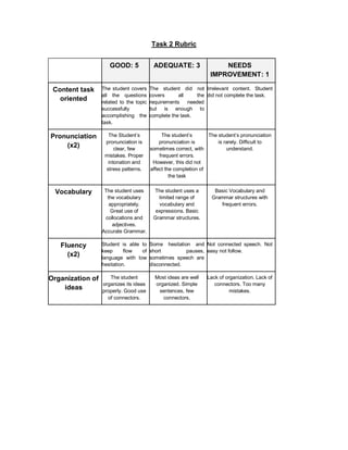 Task 2 Rubric
GOOD: 5 ADEQUATE: 3 NEEDS
IMPROVEMENT: 1
Content task
oriented
The student covers
all the questions
related to the topic
successfully
accomplishing the
task.
The student did not
covers all the
requirements needed
but is enough to
complete the task.
Irrelevant content. Student
did not complete the task.
Pronunciation
(x2)
The Student’s
pronunciation is
clear, few
mistakes. Proper
intonation and
stress patterns.
The student’s
pronunciation is
sometimes correct, with
frequent errors.
However, this did not
affect the completion of
the task
The student’s pronunciation
is rarely. Difficult to
understand.
Vocabulary The student uses
the vocabulary
appropriately.
Great use of
collocations and
adjectives.
Accurate Grammar.
The student uses a
limited range of
vocabulary and
expressions. Basic
Grammar structures.
Basic Vocabulary and
Grammar structures with
frequent errors.
Fluency
(x2)
Student is able to
keep flow of
language with low
hesitation.
Some hesitation and
short pauses,
sometimes speech are
disconnected.
Not connected speech. Not
easy not follow.
Organization of
ideas
The student
organizes its ideas
properly. Good use
of connectors.
Most ideas are well
organized. Simple
sentences, few
connectors.
Lack of organization. Lack of
connectors. Too many
mistakes.
 