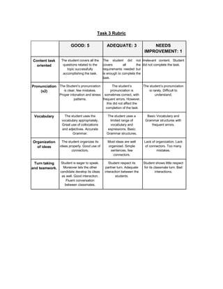 Task 3 Rubric
GOOD: 5 ADEQUATE: 3 NEEDS
IMPROVEMENT: 1
Content task
oriented
The student covers all the
questions related to the
topic successfully
accomplishing the task.
The student did not
covers all the
requirements needed but
is enough to complete the
task.
Irrelevant content. Student
did not complete the task.
Pronunciation
(x2)
The Student’s pronunciation
is clear, few mistakes.
Proper intonation and stress
patterns.
The student’s
pronunciation is
sometimes correct, with
frequent errors. However,
this did not affect the
completion of the task
The student’s pronunciation
is rarely. Difficult to
understand.
Vocabulary The student uses the
vocabulary appropriately.
Great use of collocations
and adjectives. Accurate
Grammar.
The student uses a
limited range of
vocabulary and
expressions. Basic
Grammar structures.
Basic Vocabulary and
Grammar structures with
frequent errors.
Organization
of ideas
The student organizes its
ideas properly. Good use of
connectors.
Most ideas are well
organized. Simple
sentences, few
connectors.
Lack of organization. Lack
of connectors. Too many
mistakes.
Turn taking
and teamwork.
Student is eager to speak.
Moreover lets the other
candidate develop its ideas
as well. Good interaction.
Fluent conversation
between classmates.
Student respect its
partner turn. Adequate
interaction between the
students.
Student shows little respect
for its classmate turn. Bad
interactions.
 
