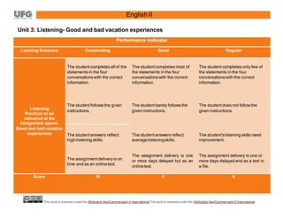 English II
Unit 3: Listening- Good and bad vacation experiences
Performance Indicator
Learning Evidence Outstanding Good Regular
Listening
Practice; to be
delivered at the
Assignment space:
Good and bad vacation
experiences
The student completes all of the The studentcompletes most of The student completes onlyfew of
statements in the four the statements in the four the statements in the four
conversationswith the correct conversationswith the correct conversationswith the correct
information. information. information.
The student follows the given
instructions.
The student barely follows the
given instructions.
The student does not followthe
given instructions.
The studentanswers reflect The studentanswers reflect The student'slistening skills need
high listening skills. average listeningskills. improvement.
The assignmentdeliveryis on
time and as an onlinetext.
The assignment delivery is one
or more days delayed but as an
onlinetext.
The assignment delivery is one or
more days delayedand as a text in
a file.
Score 10 8 6
This work is licensed under the Attribution-NonCommercial4.0 International This work is licensed under the Attribution-NonCommercial4.0 International
 