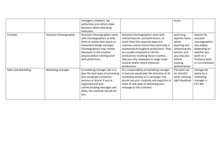 managers, investors, tax
authorities and others make
decisions about allocating
resources.
hours
Creative Assistant Choreographer Assistant Choreographers work
with Choreographers to help
them to realise their dance or
movement design concepts.
Choreographers may involve
Assistants in the creative
process before starting work
with performers.
Assistant Choreographers work with
trained Dancers, and with Actors, to
teach them the required steps and
routines, and to ensure that continuity is
maintained throughout productions. They
are usually employed on all film
productions involving dance routines;
they are only employed on larger-scale
musical and/or dance television
productions.
work long
daytime hours
whilst
teaching and
rehearsing the
dancers and
you may also
attend
evening
performances
Salaries for
assistant
choreographers
vary widely
depending on
whether you
work on a
freelance basis
or are employed
Sales and Marketing Marketing manager A marketing manager job is to
plan the best ways of promoting
your employer's products,
services or brand. If you’re
organised and love
communicating messages and
ideas, this could be the job for
you.
As a responsibility of marketing manager
Is that you would plan the direction of all
marketing activity on a campaign. You
would use your creativity and expertise to
think of new ways of delivering your
message to the customer.
The work can
be stressful
when meeting
tight deadlines
average the
salary for a
marketing
manager is
£37,305
 