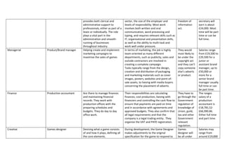 provides both clerical and
administrative support to
professionals, either as part of a
team or individually. The role
plays a vital part in the
administration and smooth-
running of businesses
throughout industry.
sector, the size of the employer and
levels of responsibility. Most work
involves both written and oral
communication, word processing and
typing, and requires relevant skills such as
IT, organisational and presentation skills,
as well as the ability to multi-task and
work well under pressure.
freedom of
information
act.
secretary will
earn is about
£24,000. Most
time will be part
time or can be
full time.
Managerial Product/Brand manager Helping create and implement
marketing campaigns to
maximise the sales of games
In terms of marketing, the job is highly
team-oriented as many different
departments, such as publicity, sales and
outside contractors are involved in
creating a complete campaign.
Tasks typically range from the design,
creation and distribution of packaging
and marketing materials such as cover
images, posters, websites and point-of-
sale assets, to liaising with media buyers
concerning the placement of adverts.
They would
most likely to
be under the
copyright act
and they can’t
copy someone
else’s adverts
or product.
Salaries range
from £19,500 to
£29,500 for a
junior or
assistant brand
manager, up to
£50,000 or
more for a
senior brand
manager usually
full time or can
be part time.
Finance Production accountant Are there to manage finances
and maintaining financial
records. They work with
production offices with the
preparing schedules and
budgets. They do day to day
office work.
Their responsibilities are calculating
finances, cost production, liaising with
financiers and controlling the cash flow to
ensure that payments are paid on time
and in accordance with agreements and
approved budgets. They also confirm that
all legal requirements and that the
company is a legal trading entity. They
organize the VAT and PAYE registration.
They have to
go through the
Government
regulation of
knowledge of
Union, guild,
tax and other
Government
relevant
regulation.
The ranges
salary of a
production
accountant is
£18,781,52-
£66,990.86.
Either full time
and part time.
Creative Games designer Devising what a game consists
of and how it plays, defining all
the core elements.
During development, the Game Designer
makes adjustments to the original
specification for the game to respond to
Games
designer will
be all under
Salaries may
range from
around £19,000
 