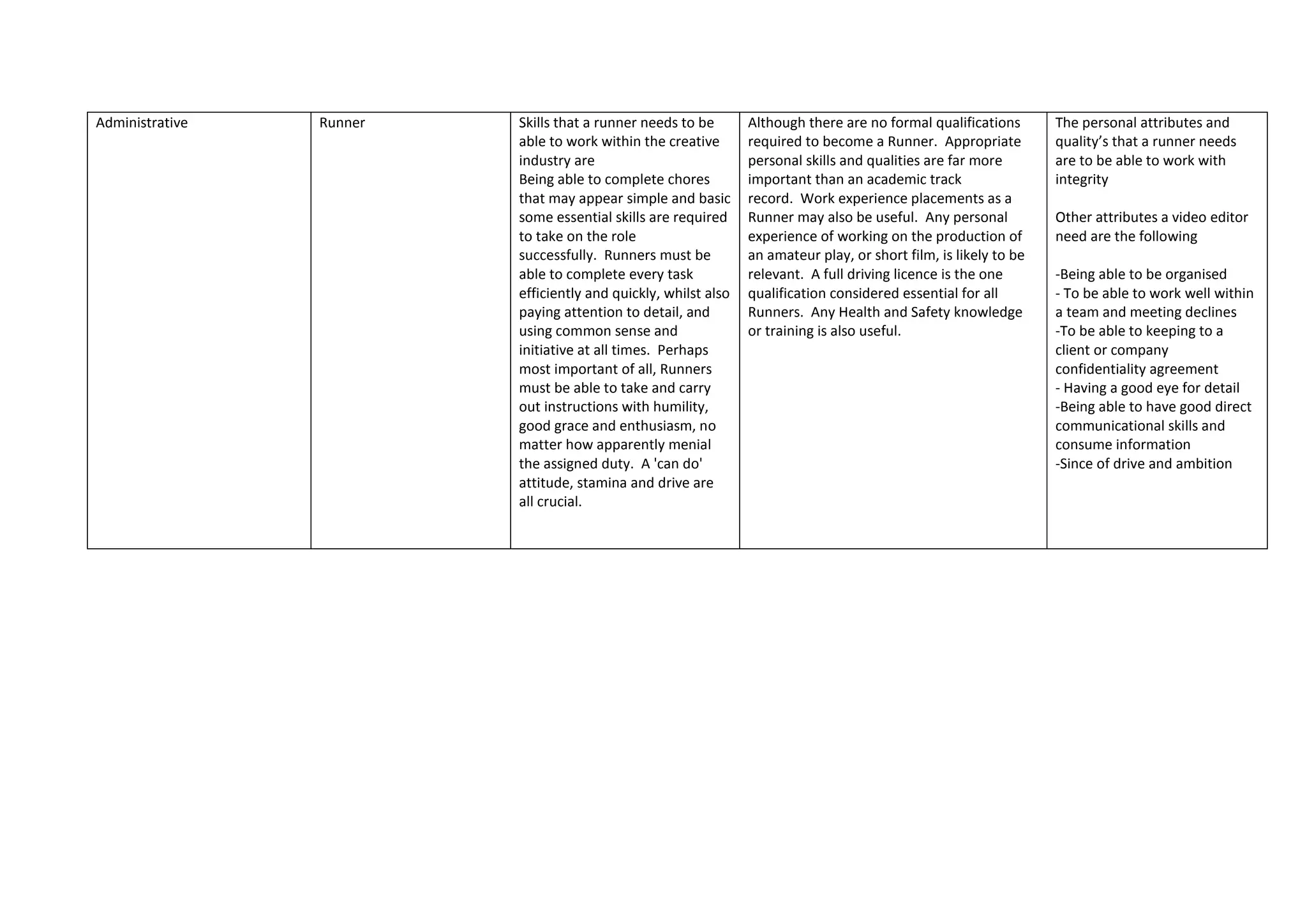 Administrative Runner Skills that a runner needs to be
able to work within the creative
industry are
Being able to complete chores
that may appear simple and basic
some essential skills are required
to take on the role
successfully. Runners must be
able to complete every task
efficiently and quickly, whilst also
paying attention to detail, and
using common sense and
initiative at all times. Perhaps
most important of all, Runners
must be able to take and carry
out instructions with humility,
good grace and enthusiasm, no
matter how apparently menial
the assigned duty. A 'can do'
attitude, stamina and drive are
all crucial.
Although there are no formal qualifications
required to become a Runner. Appropriate
personal skills and qualities are far more
important than an academic track
record. Work experience placements as a
Runner may also be useful. Any personal
experience of working on the production of
an amateur play, or short film, is likely to be
relevant. A full driving licence is the one
qualification considered essential for all
Runners. Any Health and Safety knowledge
or training is also useful.
The personal attributes and
quality’s that a runner needs
are to be able to work with
integrity
Other attributes a video editor
need are the following
-Being able to be organised
- To be able to work well within
a team and meeting declines
-To be able to keeping to a
client or company
confidentiality agreement
- Having a good eye for detail
-Being able to have good direct
communicational skills and
consume information
-Since of drive and ambition
 