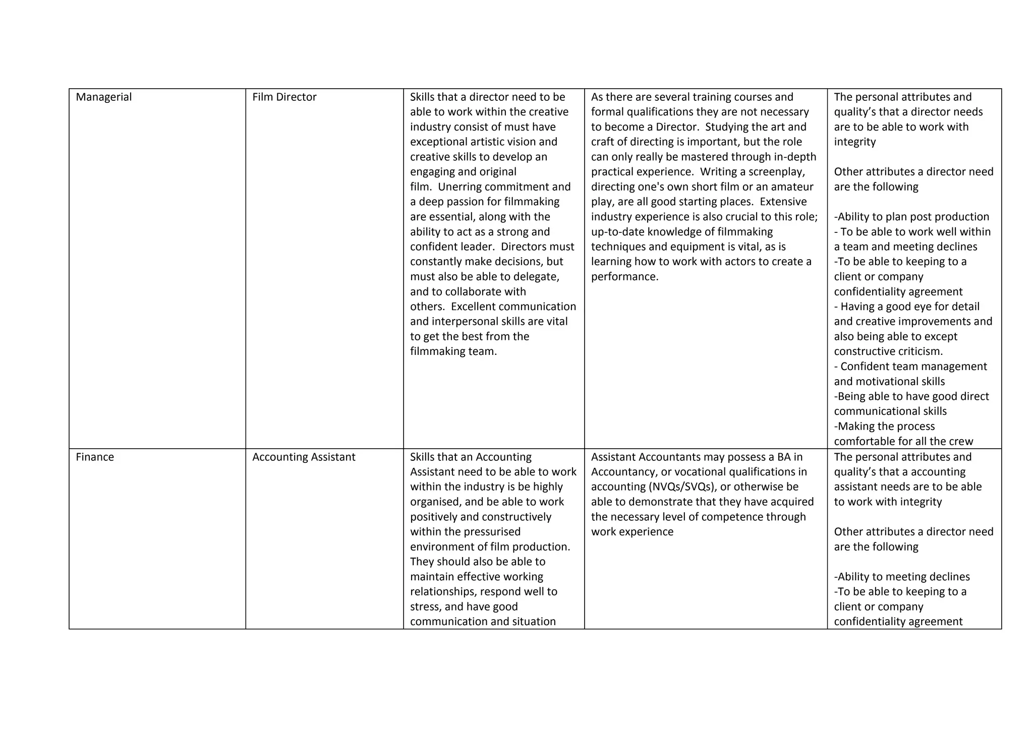 Managerial Film Director Skills that a director need to be
able to work within the creative
industry consist of must have
exceptional artistic vision and
creative skills to develop an
engaging and original
film. Unerring commitment and
a deep passion for filmmaking
are essential, along with the
ability to act as a strong and
confident leader. Directors must
constantly make decisions, but
must also be able to delegate,
and to collaborate with
others. Excellent communication
and interpersonal skills are vital
to get the best from the
filmmaking team.
As there are several training courses and
formal qualifications they are not necessary
to become a Director. Studying the art and
craft of directing is important, but the role
can only really be mastered through in-depth
practical experience. Writing a screenplay,
directing one's own short film or an amateur
play, are all good starting places. Extensive
industry experience is also crucial to this role;
up-to-date knowledge of filmmaking
techniques and equipment is vital, as is
learning how to work with actors to create a
performance.
The personal attributes and
quality’s that a director needs
are to be able to work with
integrity
Other attributes a director need
are the following
-Ability to plan post production
- To be able to work well within
a team and meeting declines
-To be able to keeping to a
client or company
confidentiality agreement
- Having a good eye for detail
and creative improvements and
also being able to except
constructive criticism.
- Confident team management
and motivational skills
-Being able to have good direct
communicational skills
-Making the process
comfortable for all the crew
Finance Accounting Assistant Skills that an Accounting
Assistant need to be able to work
within the industry is be highly
organised, and be able to work
positively and constructively
within the pressurised
environment of film production.
They should also be able to
maintain effective working
relationships, respond well to
stress, and have good
communication and situation
Assistant Accountants may possess a BA in
Accountancy, or vocational qualifications in
accounting (NVQs/SVQs), or otherwise be
able to demonstrate that they have acquired
the necessary level of competence through
work experience
The personal attributes and
quality’s that a accounting
assistant needs are to be able
to work with integrity
Other attributes a director need
are the following
-Ability to meeting declines
-To be able to keeping to a
client or company
confidentiality agreement
 