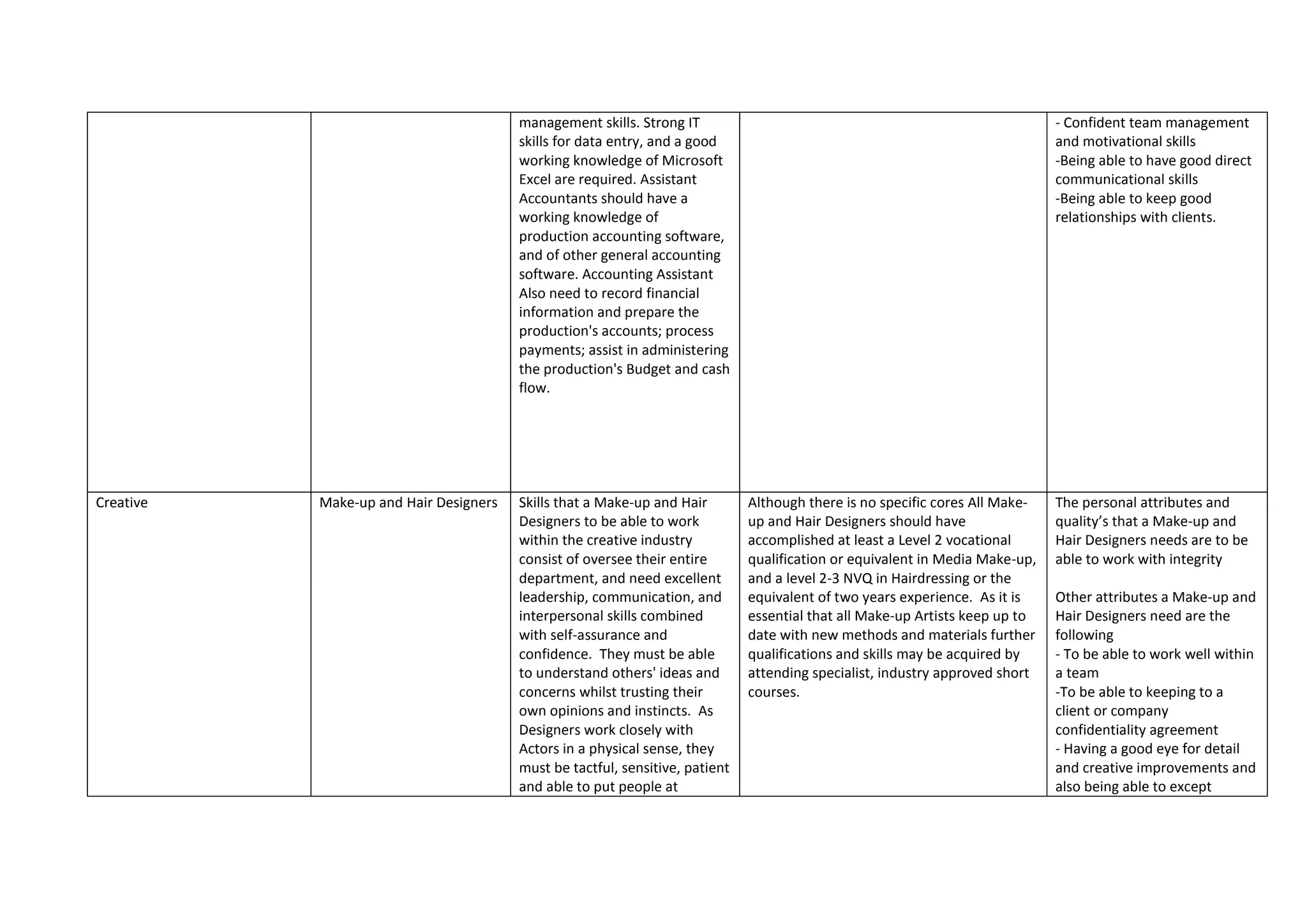 management skills. Strong IT
skills for data entry, and a good
working knowledge of Microsoft
Excel are required. Assistant
Accountants should have a
working knowledge of
production accounting software,
and of other general accounting
software. Accounting Assistant
Also need to record financial
information and prepare the
production's accounts; process
payments; assist in administering
the production's Budget and cash
flow.
- Confident team management
and motivational skills
-Being able to have good direct
communicational skills
-Being able to keep good
relationships with clients.
Creative Make-up and Hair Designers Skills that a Make-up and Hair
Designers to be able to work
within the creative industry
consist of oversee their entire
department, and need excellent
leadership, communication, and
interpersonal skills combined
with self-assurance and
confidence. They must be able
to understand others' ideas and
concerns whilst trusting their
own opinions and instincts. As
Designers work closely with
Actors in a physical sense, they
must be tactful, sensitive, patient
and able to put people at
Although there is no specific cores All Make-
up and Hair Designers should have
accomplished at least a Level 2 vocational
qualification or equivalent in Media Make-up,
and a level 2-3 NVQ in Hairdressing or the
equivalent of two years experience. As it is
essential that all Make-up Artists keep up to
date with new methods and materials further
qualifications and skills may be acquired by
attending specialist, industry approved short
courses.
The personal attributes and
quality’s that a Make-up and
Hair Designers needs are to be
able to work with integrity
Other attributes a Make-up and
Hair Designers need are the
following
- To be able to work well within
a team
-To be able to keeping to a
client or company
confidentiality agreement
- Having a good eye for detail
and creative improvements and
also being able to except
 