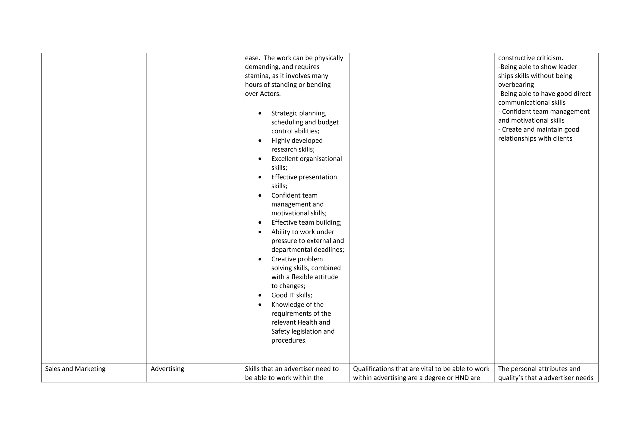 ease. The work can be physically
demanding, and requires
stamina, as it involves many
hours of standing or bending
over Actors.
 Strategic planning,
scheduling and budget
control abilities;
 Highly developed
research skills;
 Excellent organisational
skills;
 Effective presentation
skills;
 Confident team
management and
motivational skills;
 Effective team building;
 Ability to work under
pressure to external and
departmental deadlines;
 Creative problem
solving skills, combined
with a flexible attitude
to changes;
 Good IT skills;
 Knowledge of the
requirements of the
relevant Health and
Safety legislation and
procedures.
constructive criticism.
-Being able to show leader
ships skills without being
overbearing
-Being able to have good direct
communicational skills
- Confident team management
and motivational skills
- Create and maintain good
relationships with clients
Sales and Marketing Advertising Skills that an advertiser need to
be able to work within the
Qualifications that are vital to be able to work
within advertising are a degree or HND are
The personal attributes and
quality’s that a advertiser needs
 