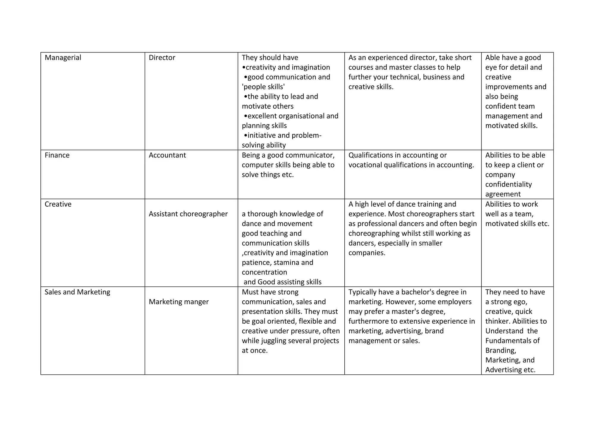 Managerial Director They should have
•creativity and imagination
•good communication and
'people skills'
•the ability to lead and
motivate others
•excellent organisational and
planning skills
•initiative and problem-
solving ability
As an experienced director, take short
courses and master classes to help
further your technical, business and
creative skills.
Able have a good
eye for detail and
creative
improvements and
also being
confident team
management and
motivated skills.
Finance Accountant Being a good communicator,
computer skills being able to
solve things etc.
Qualifications in accounting or
vocational qualifications in accounting.
Abilities to be able
to keep a client or
company
confidentiality
agreement
Creative
Assistant choreographer a thorough knowledge of
dance and movement
good teaching and
communication skills
,creativity and imagination
patience, stamina and
concentration
and Good assisting skills
A high level of dance training and
experience. Most choreographers start
as professional dancers and often begin
choreographing whilst still working as
dancers, especially in smaller
companies.
Abilities to work
well as a team,
motivated skills etc.
Sales and Marketing
Marketing manger
Must have strong
communication, sales and
presentation skills. They must
be goal oriented, flexible and
creative under pressure, often
while juggling several projects
at once.
Typically have a bachelor's degree in
marketing. However, some employers
may prefer a master's degree,
furthermore to extensive experience in
marketing, advertising, brand
management or sales.
They need to have
a strong ego,
creative, quick
thinker. Abilities to
Understand the
Fundamentals of
Branding,
Marketing, and
Advertising etc.
 