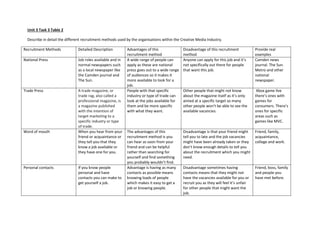 Unit 3 Task 3 Table 2
Describe in detail the different recruitment methods used by the organisations within the Creative Media Industry.
Recruitment Methods Detailed Description Advantages of this
recruitment method
Disadvantage of this recruitment
method
Provide real
examples
National Press Job roles available and in
normal newspapers such
as a local newspaper like
the Camden journal and
The Sun.
A wide range of people can
apply as these are national
press goes out to a wide range
of audiences so it makes it
more available to look for a
job.
Anyone can apply for this job and it’s
not specifically out there for people
that want this job.
Camden news
journal. The Sun.
Metro and other
national
newspaper.
Trade Press A trade magazine, or
trade rag, also called a
professional magazine, is
a magazine published
with the intention of
target marketing to a
specific industry or type
of trade.
People with that specific
industry or type of trade can
look at the jobs available for
them and be more specific
with what they want.
Other people that might not know
about the magazine itself as it’s only
aimed at a specific target so many
other people won’t be able to see the
available vacancies.
Xbox game live
there’s ones with
games for
consumers. There’s
ones for specific
areas such as
games like MVC.
Word of mouth When you hear from your
friend or acquaintance or
they tell you that they
know a job available or
they have one for you.
The advantages of this
recruitment method is you
can hear as soon from your
friend and can be helpful
rather than searching for
yourself and find something
you probably wouldn’t find.
Disadvantage is that your friend might
tell you to late and the job vacancies
might have been already taken or they
don’t know enough details to tell you
about the recruitment which you might
need.
Friend, family,
acquaintance,
college and work.
Personal contacts If you know people
personal and have
contacts you can make to
get yourself a job.
Advantage is having as many
contacts as possible means
knowing loads of people
which makes it easy to get a
job or knowing people.
Disadvantage sometimes having
contacts means that they might not
have the vacancies available for you or
recruit you as they will feel it’s unfair
for other people that might want the
job.
Friend, boss, family
and people you
have met before.
 