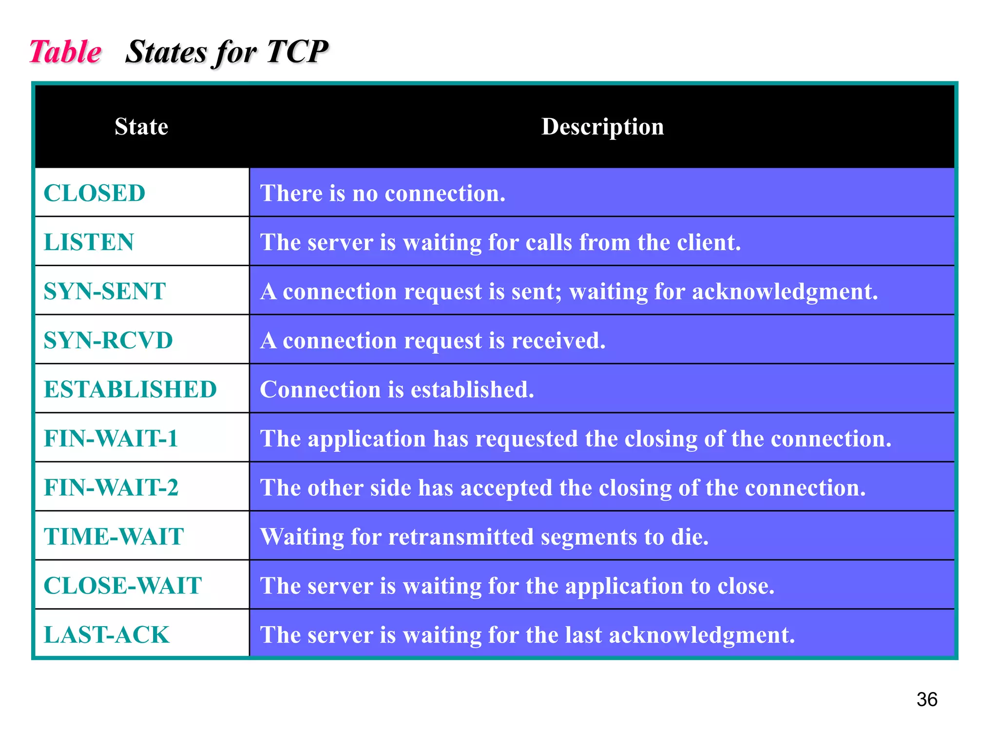 Unit_3_TCP_UDP.ppt