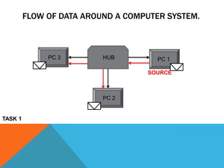 FLOW OF DATA AROUND A COMPUTER SYSTEM.
HUB PC 1
PC 2
PC 3
SOURCE
TASK 1