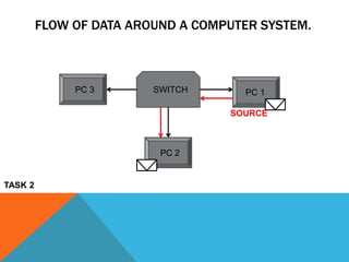 FLOW OF DATA AROUND A COMPUTER SYSTEM.
TASK 2
SWITCH PC 1
PC 2
PC 3
SOURCE