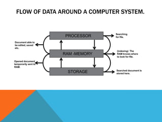 Representing Data Flow Around a Computer System