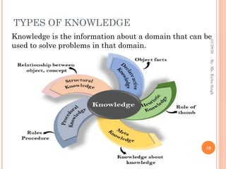 TYPES OF KNOWLEDGE
10
Knowledge is the information about a domain that can be
used to solve problems in that domain.
By-
Ms.
Richa
Singh
01/28/26
 