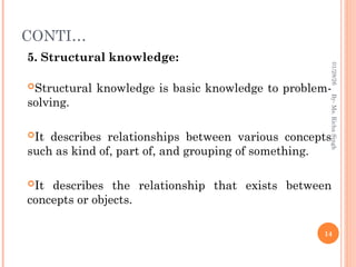 CONTI…
5. Structural knowledge:
Structural knowledge is basic knowledge to problem-
solving.
It describes relationships between various concepts
such as kind of, part of, and grouping of something.
It describes the relationship that exists between
concepts or objects.
14
By-
Ms.
Richa
Singh
01/28/26
 