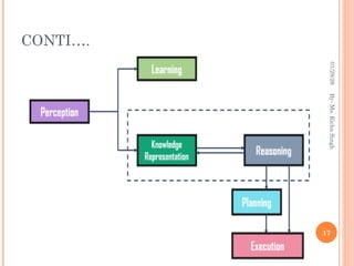CONTI….
17
By-
Ms.
Richa
Singh
01/28/26
 