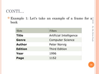 CONTI…
 Example 1: Let's take an example of a frame for a
book
35
By-
Ms.
Richa
Singh
Slots Filters
Title Artificial Intelligence
Genre Computer Science
Author Peter Norvig
Edition Third Edition
Year 1996
Page 1152
01/28/26
 