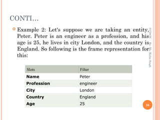 CONTI…
 Example 2: Let's suppose we are taking an entity,
Peter. Peter is an engineer as a profession, and his
age is 25, he lives in city London, and the country is
England. So following is the frame representation for
this:
36
By-
Ms.
Richa
Singh
Slots Filter
Name Peter
Profession engineer
City London
Country England
Age 25
01/28/26
 
