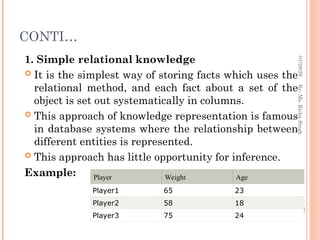 CONTI…
1. Simple relational knowledge
 It is the simplest way of storing facts which uses the
relational method, and each fact about a set of the
object is set out systematically in columns.
 This approach of knowledge representation is famous
in database systems where the relationship between
different entities is represented.
 This approach has little opportunity for inference.
Example:
45
By-
Ms.
Richa
Singh
Player Weight Age
Player1 65 23
Player2 58 18
Player3 75 24
01/28/26
 