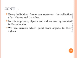 CONTI…
 Every individual frame can represent the collection
of attributes and its value.
 In this approach, objects and values are represented
in Boxed nodes.
 We use Arrows which point from objects to their
values.
47
By-
Ms.
Richa
Singh
01/28/26
 